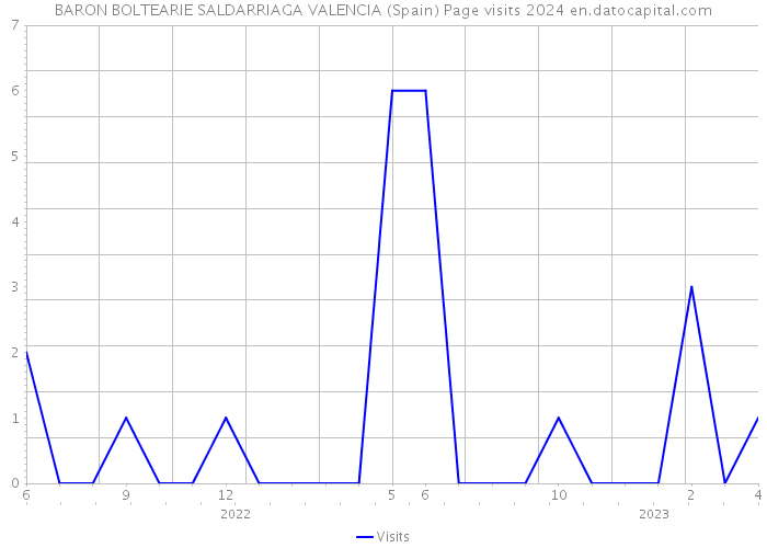 BARON BOLTEARIE SALDARRIAGA VALENCIA (Spain) Page visits 2024 