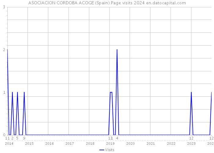 ASOCIACION CORDOBA ACOGE (Spain) Page visits 2024 