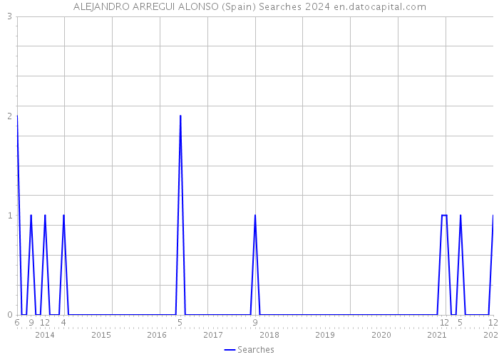 ALEJANDRO ARREGUI ALONSO (Spain) Searches 2024 