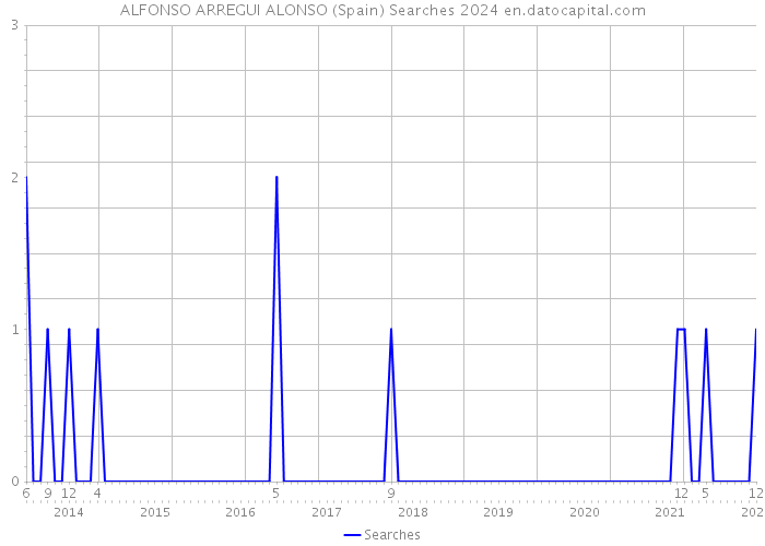 ALFONSO ARREGUI ALONSO (Spain) Searches 2024 
