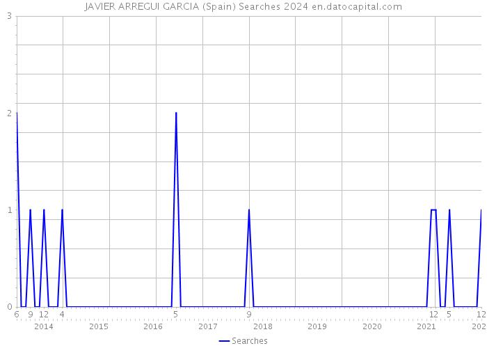 JAVIER ARREGUI GARCIA (Spain) Searches 2024 