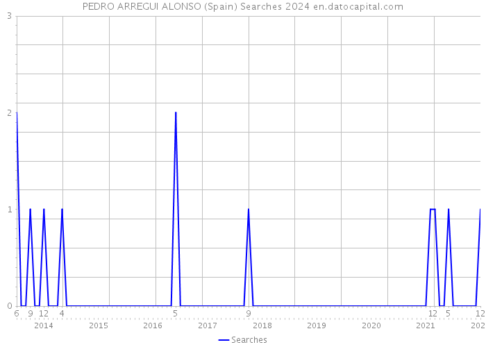 PEDRO ARREGUI ALONSO (Spain) Searches 2024 