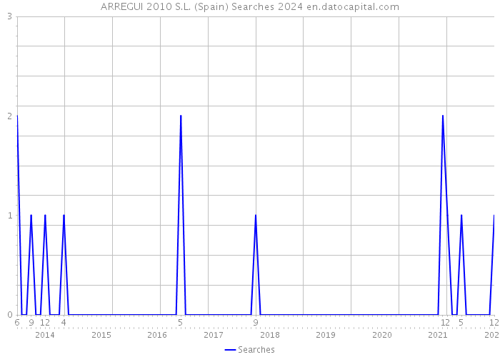 ARREGUI 2010 S.L. (Spain) Searches 2024 