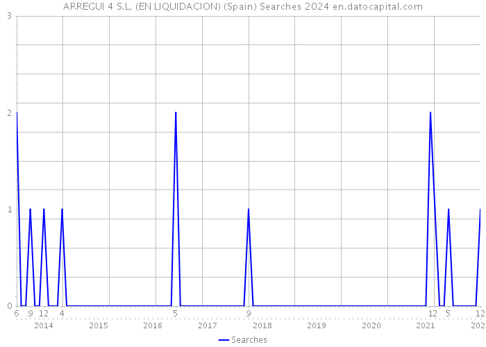 ARREGUI 4 S.L. (EN LIQUIDACION) (Spain) Searches 2024 