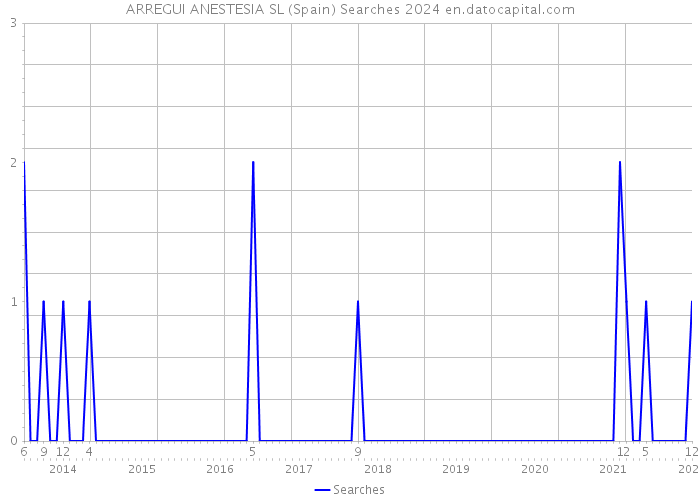 ARREGUI ANESTESIA SL (Spain) Searches 2024 