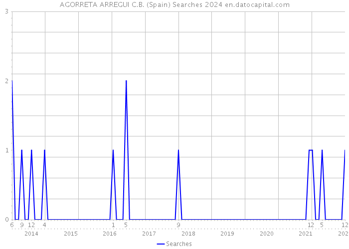 AGORRETA ARREGUI C.B. (Spain) Searches 2024 