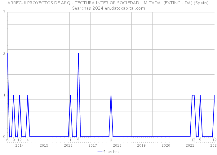 ARREGUI PROYECTOS DE ARQUITECTURA INTERIOR SOCIEDAD LIMITADA. (EXTINGUIDA) (Spain) Searches 2024 