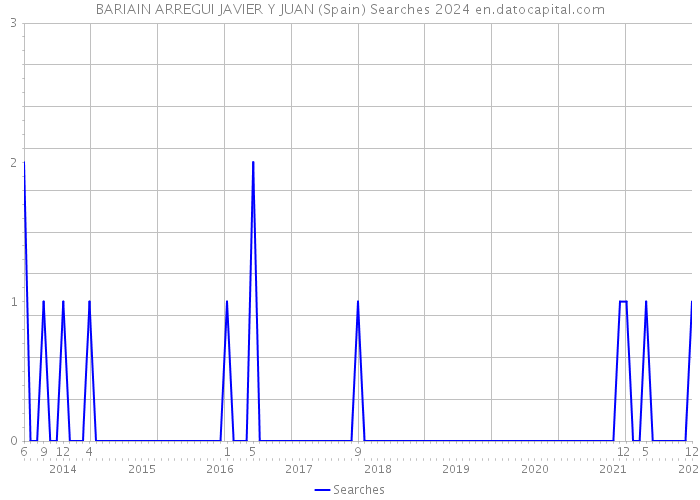 BARIAIN ARREGUI JAVIER Y JUAN (Spain) Searches 2024 