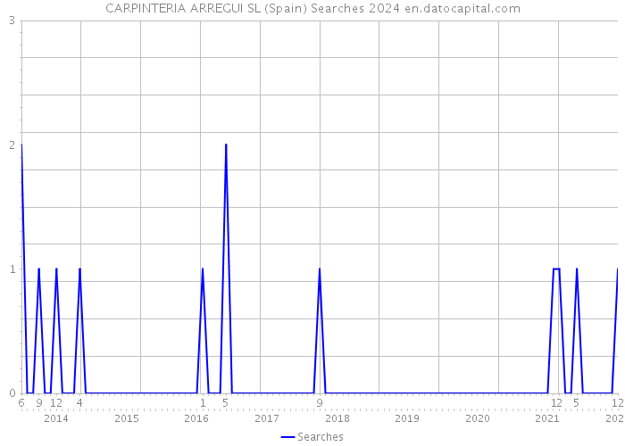 CARPINTERIA ARREGUI SL (Spain) Searches 2024 