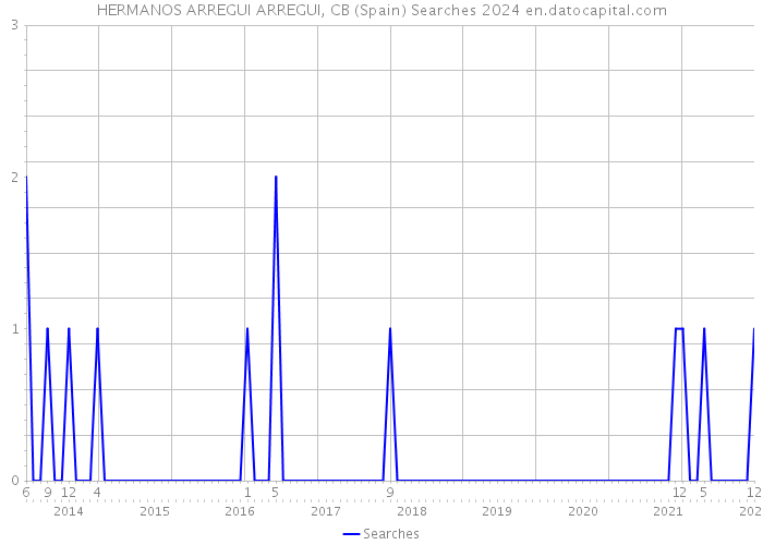 HERMANOS ARREGUI ARREGUI, CB (Spain) Searches 2024 