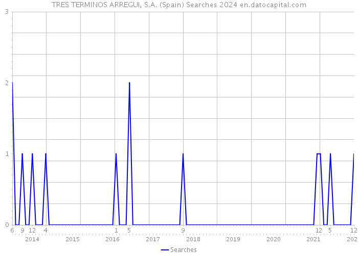 TRES TERMINOS ARREGUI, S.A. (Spain) Searches 2024 
