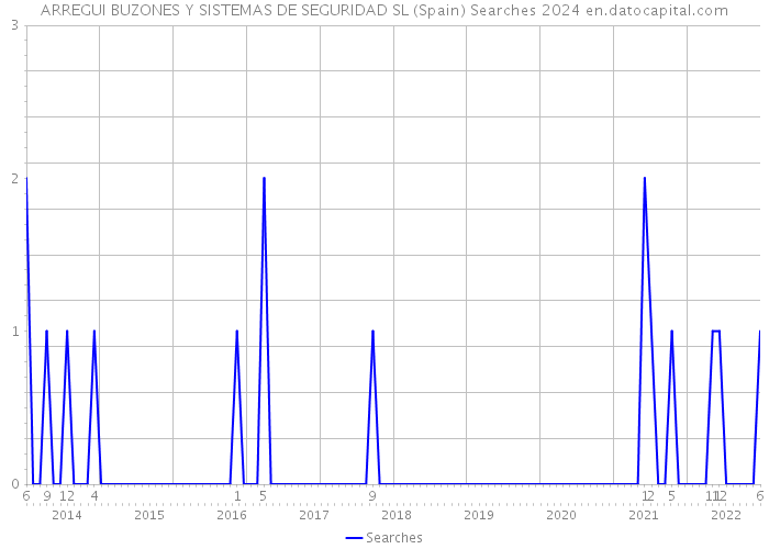 ARREGUI BUZONES Y SISTEMAS DE SEGURIDAD SL (Spain) Searches 2024 