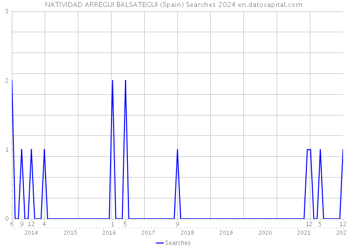 NATIVIDAD ARREGUI BALSATEGUI (Spain) Searches 2024 