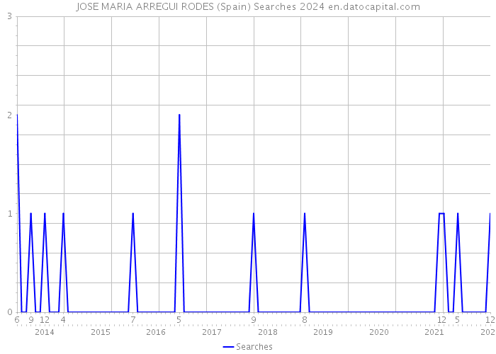 JOSE MARIA ARREGUI RODES (Spain) Searches 2024 