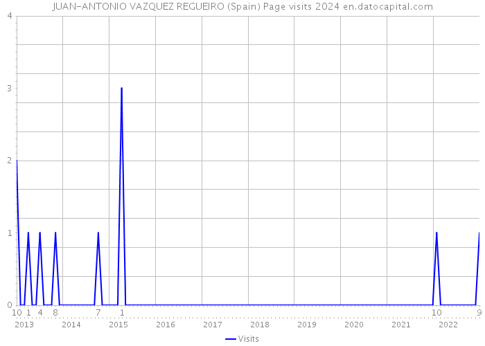 JUAN-ANTONIO VAZQUEZ REGUEIRO (Spain) Page visits 2024 