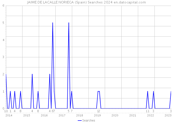 JAIME DE LACALLE NORIEGA (Spain) Searches 2024 
