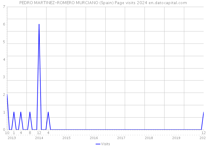 PEDRO MARTINEZ-ROMERO MURCIANO (Spain) Page visits 2024 