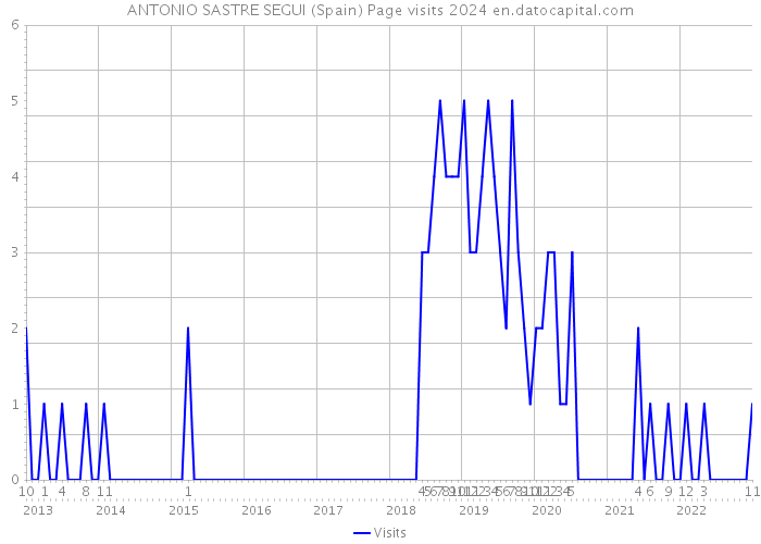 ANTONIO SASTRE SEGUI (Spain) Page visits 2024 