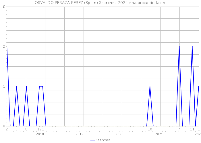 OSVALDO PERAZA PEREZ (Spain) Searches 2024 