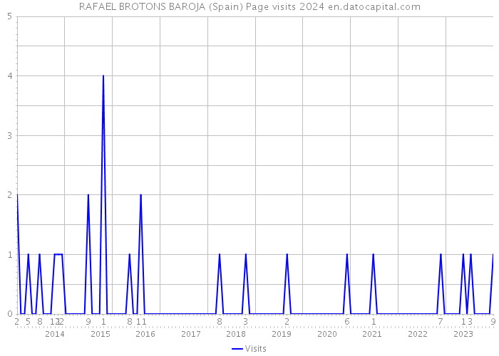 RAFAEL BROTONS BAROJA (Spain) Page visits 2024 