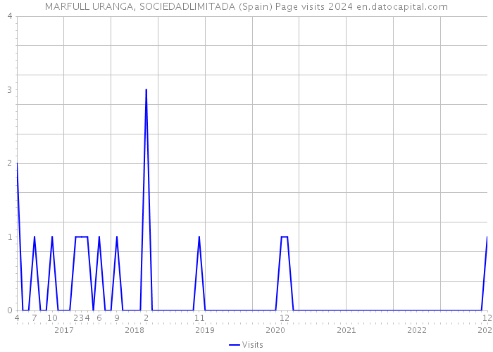 MARFULL URANGA, SOCIEDADLIMITADA (Spain) Page visits 2024 