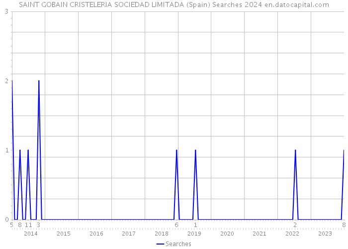 SAINT GOBAIN CRISTELERIA SOCIEDAD LIMITADA (Spain) Searches 2024 