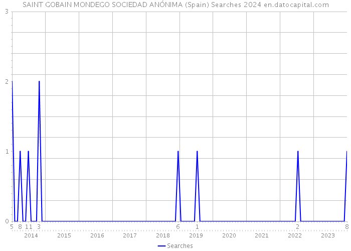 SAINT GOBAIN MONDEGO SOCIEDAD ANÓNIMA (Spain) Searches 2024 