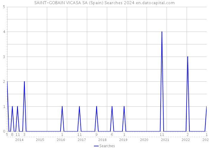 SAINT-GOBAIN VICASA SA (Spain) Searches 2024 