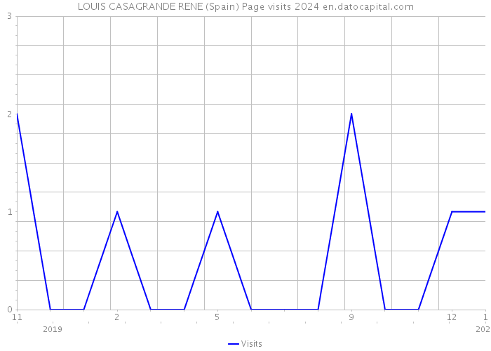 LOUIS CASAGRANDE RENE (Spain) Page visits 2024 