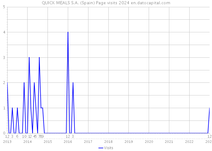 QUICK MEALS S.A. (Spain) Page visits 2024 