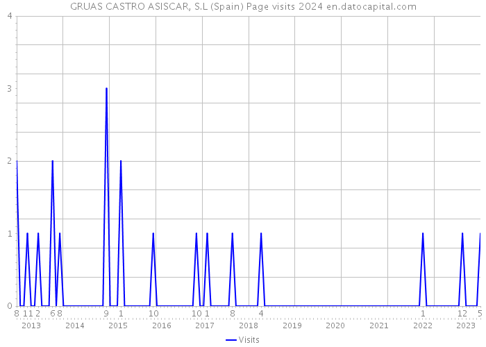 GRUAS CASTRO ASISCAR, S.L (Spain) Page visits 2024 