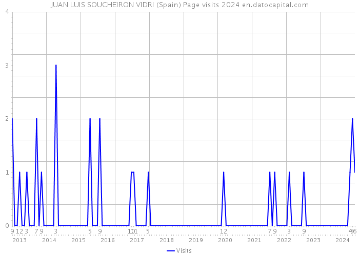 JUAN LUIS SOUCHEIRON VIDRI (Spain) Page visits 2024 