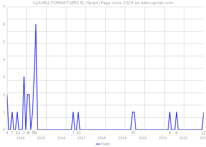 CLAVELL FORMATGERS SL (Spain) Page visits 2024 