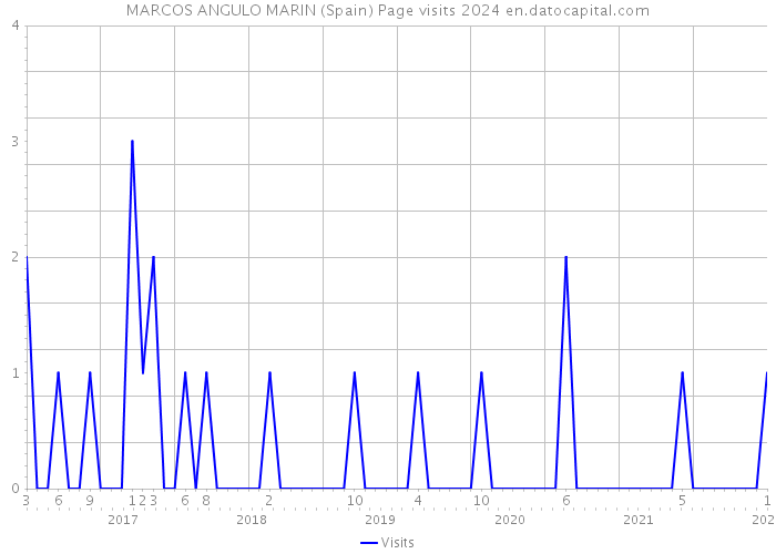 MARCOS ANGULO MARIN (Spain) Page visits 2024 