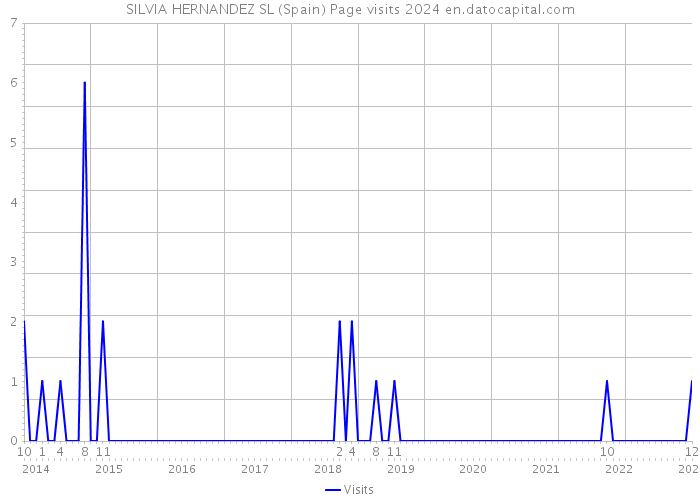 SILVIA HERNANDEZ SL (Spain) Page visits 2024 