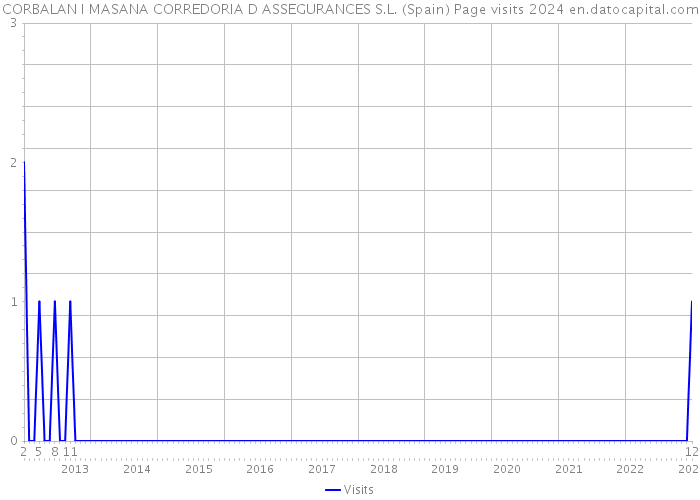 CORBALAN I MASANA CORREDORIA D ASSEGURANCES S.L. (Spain) Page visits 2024 