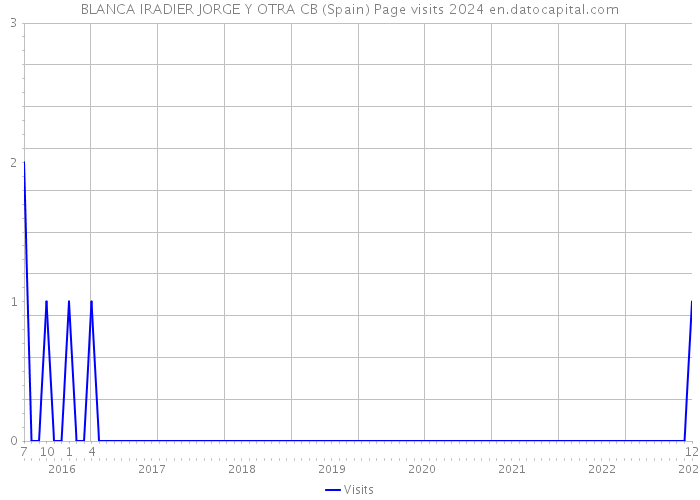 BLANCA IRADIER JORGE Y OTRA CB (Spain) Page visits 2024 