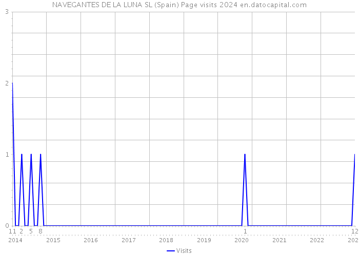 NAVEGANTES DE LA LUNA SL (Spain) Page visits 2024 