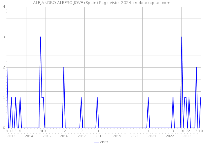 ALEJANDRO ALBERO JOVE (Spain) Page visits 2024 