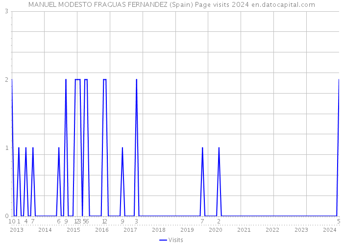 MANUEL MODESTO FRAGUAS FERNANDEZ (Spain) Page visits 2024 