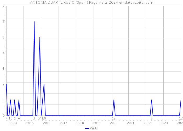 ANTONIA DUARTE RUBIO (Spain) Page visits 2024 