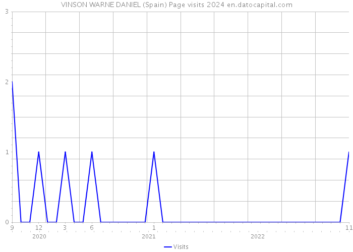 VINSON WARNE DANIEL (Spain) Page visits 2024 