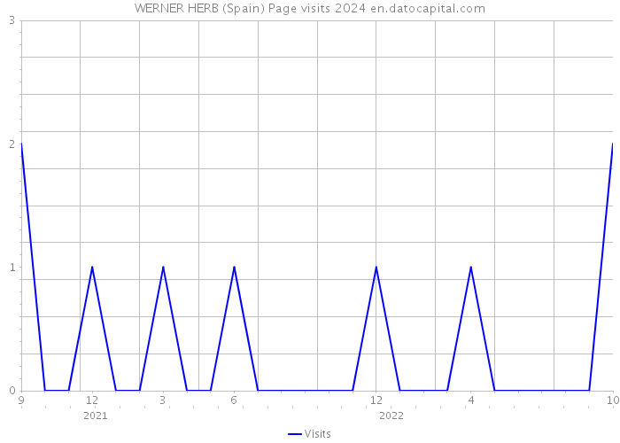 WERNER HERB (Spain) Page visits 2024 