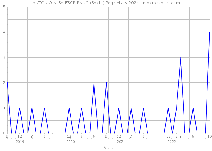 ANTONIO ALBA ESCRIBANO (Spain) Page visits 2024 