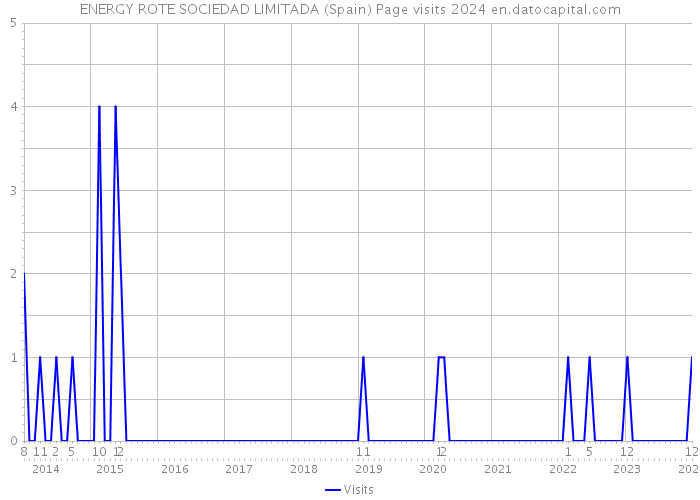 ENERGY ROTE SOCIEDAD LIMITADA (Spain) Page visits 2024 