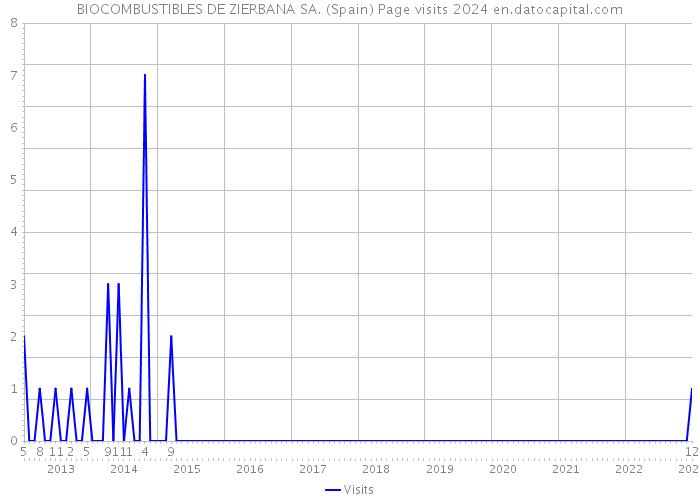 BIOCOMBUSTIBLES DE ZIERBANA SA. (Spain) Page visits 2024 