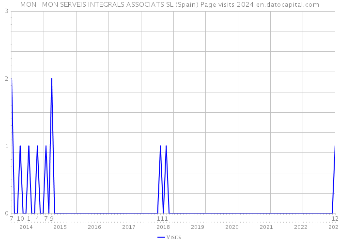 MON I MON SERVEIS INTEGRALS ASSOCIATS SL (Spain) Page visits 2024 