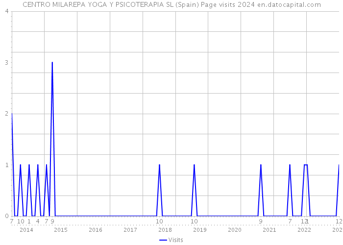 CENTRO MILAREPA YOGA Y PSICOTERAPIA SL (Spain) Page visits 2024 