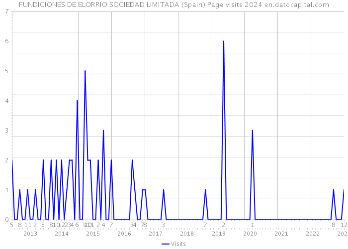 FUNDICIONES DE ELORRIO SOCIEDAD LIMITADA (Spain) Page visits 2024 