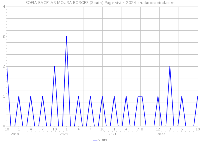 SOFIA BACELAR MOURA BORGES (Spain) Page visits 2024 